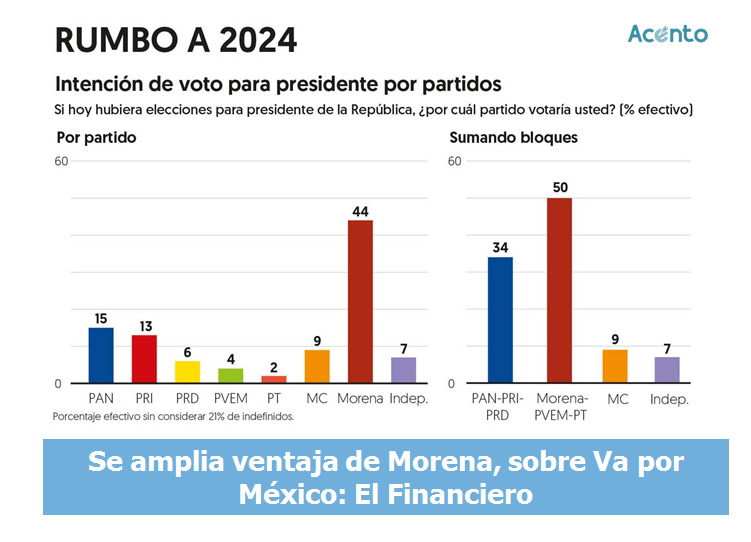 Va por México, sigue a la baja, revela encuesta del Financiero.