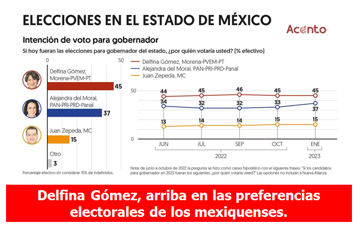 Delfina Gómez, arriba en las preferencias de los mexiquenses.