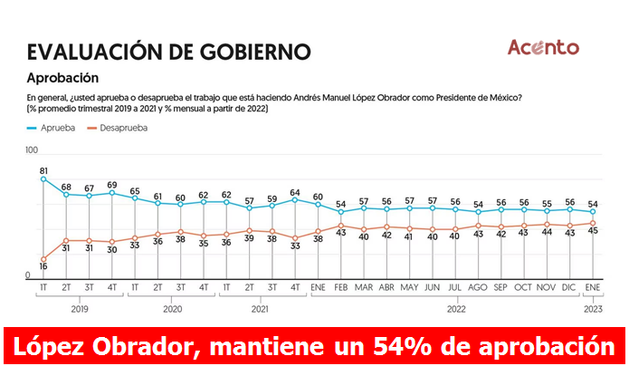 54% de aprobación mantiene López Obrador, revela encuesta del Financiero